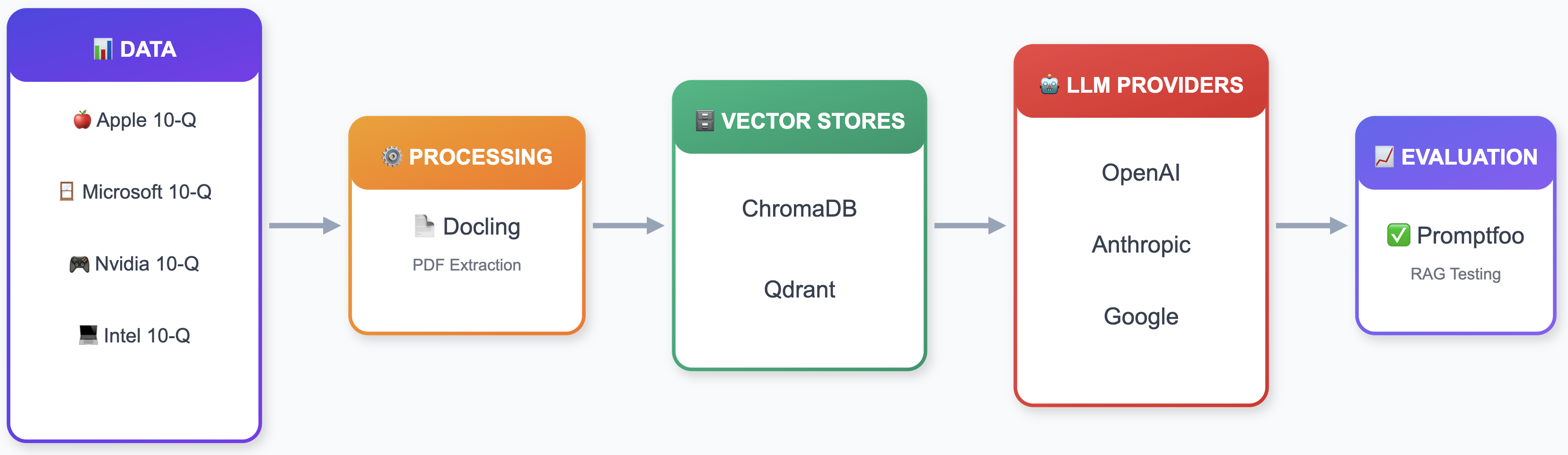 Financial RAG architecture